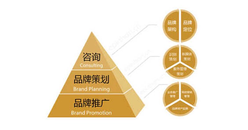 品牌营销咨询