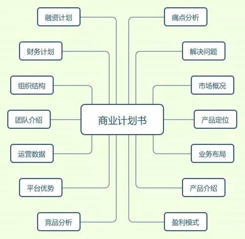 洞察商业未来：如何撰写出吸引投资者的目光的商业计划书